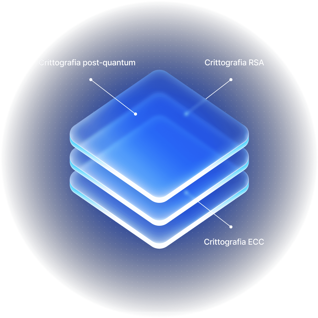 Una colonna di strati luminosi che illustrano la sicurezza e la crittografia di NordVPN.