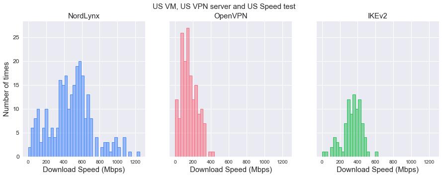 US download speed distributions by protocol, with NordLynx peaking around 500 Mbps.
