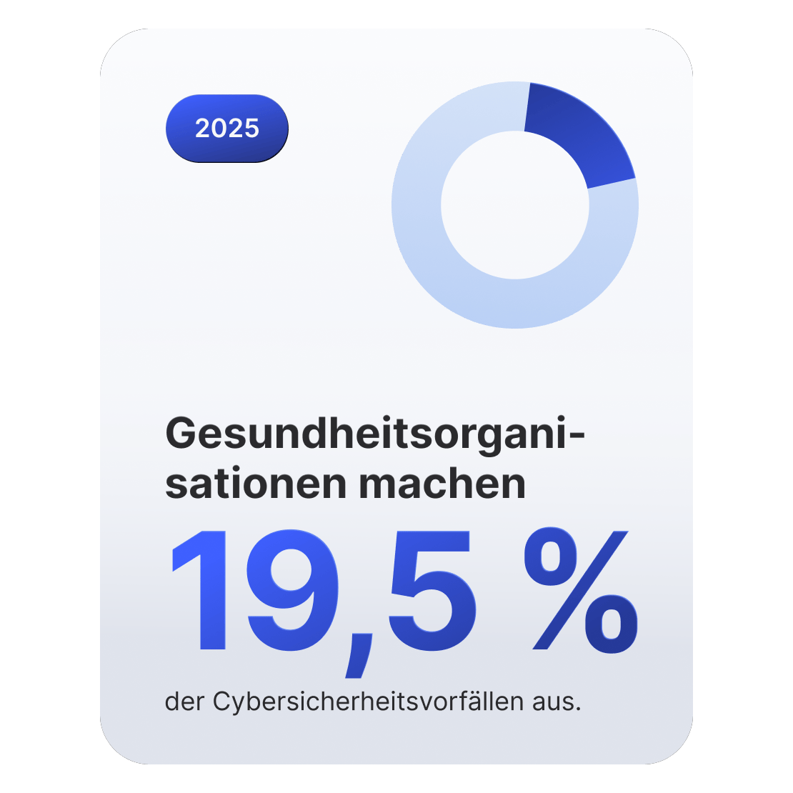 Ein Kreisdiagramm, das zeigt, dass 19,5 % der Cybersicherheitsvorfälle auf Organisationen im Gesundheitswesen entfallen.