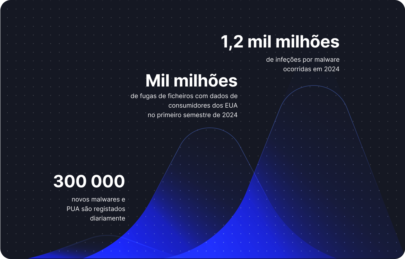 Um gráfico que apresenta as tendências e estatísticas de cibersegurança.