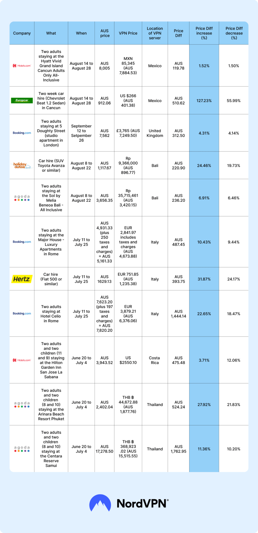 price difference comparison australia