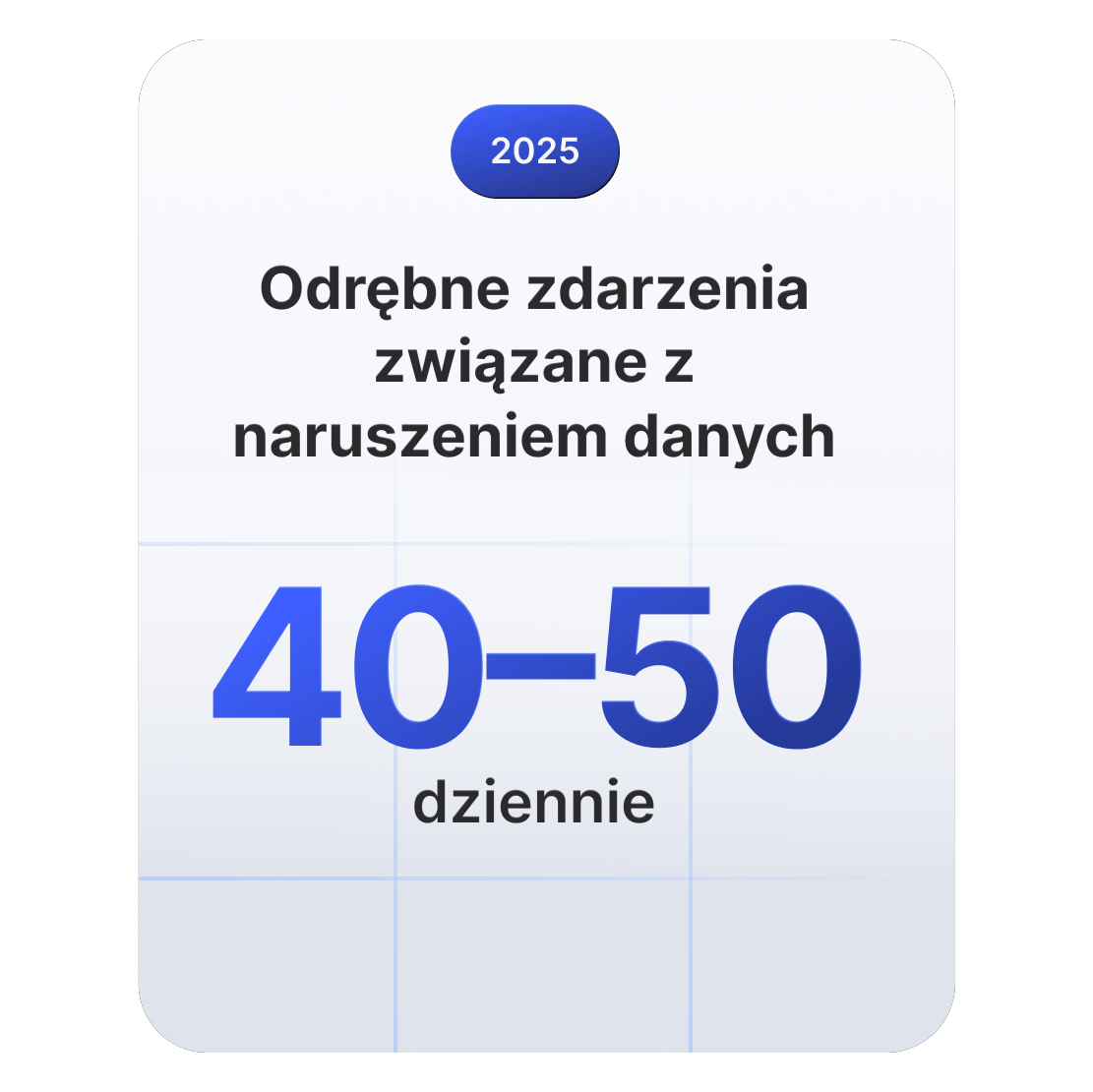 Karta statystyczna pokazująca, że w 2025 roku każdego dnia na całym świecie dochodziło do 40–50 incydentów związanych z naruszeniem danych.