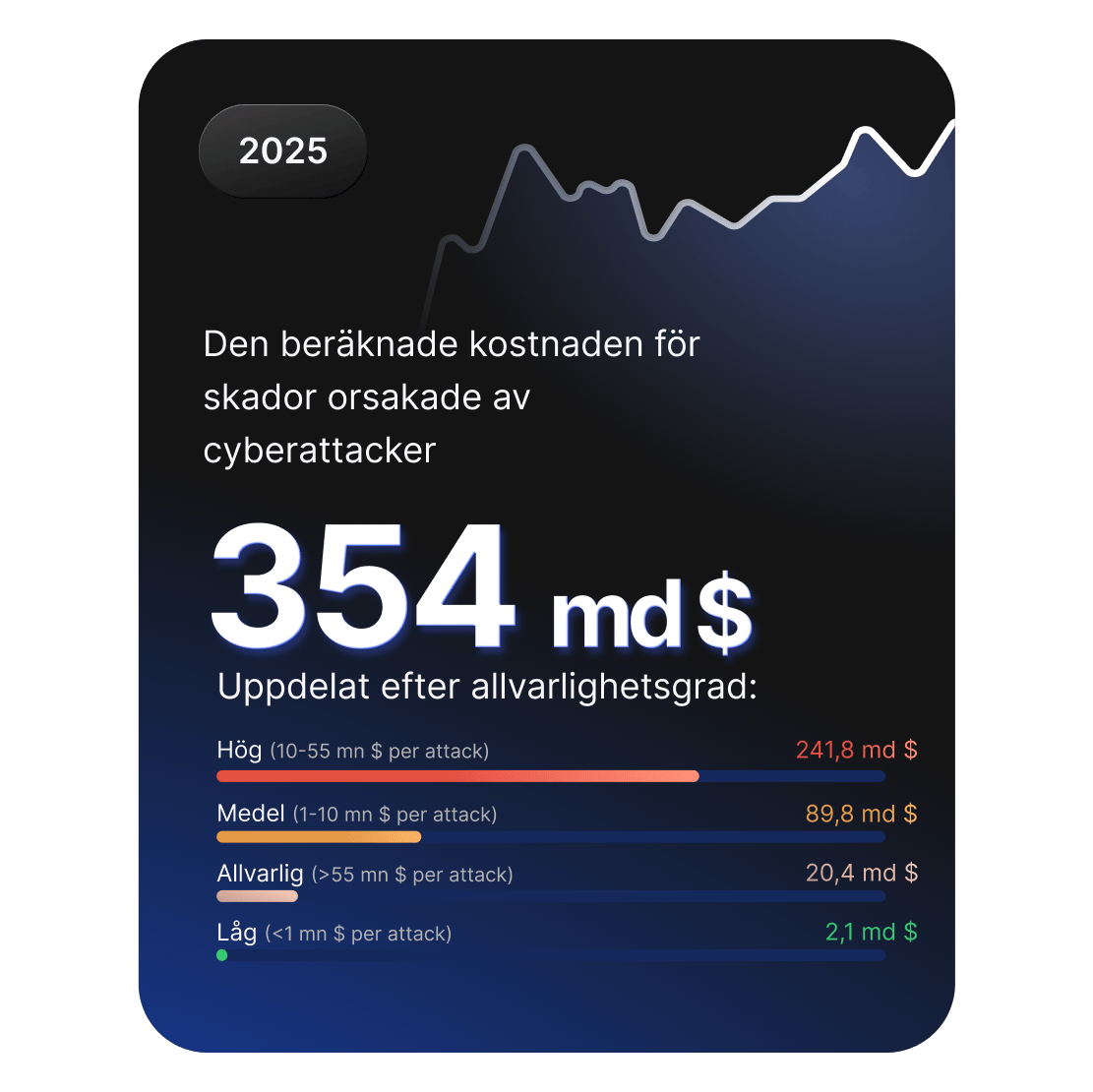 En informationspanel som visar de uppskattade skadorna till följd av cyberattacker år 2025 på 354 miljarder dollar, uppdelade efter allvarlighetsgrad.