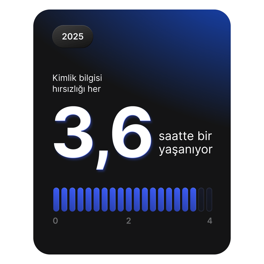 2025&#39;te dünya genelinde yaklaşık her 3,6 saatte bir giriş bilgisi hırsızlığı saldırısının gerçekleştiğini gösteren kart.