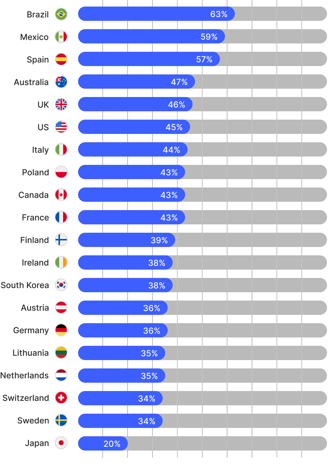 A graph of countries whose residents disclose their relationship status online the most.