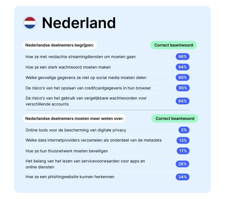 Resultaten voor Nederland van National Privacy Test
