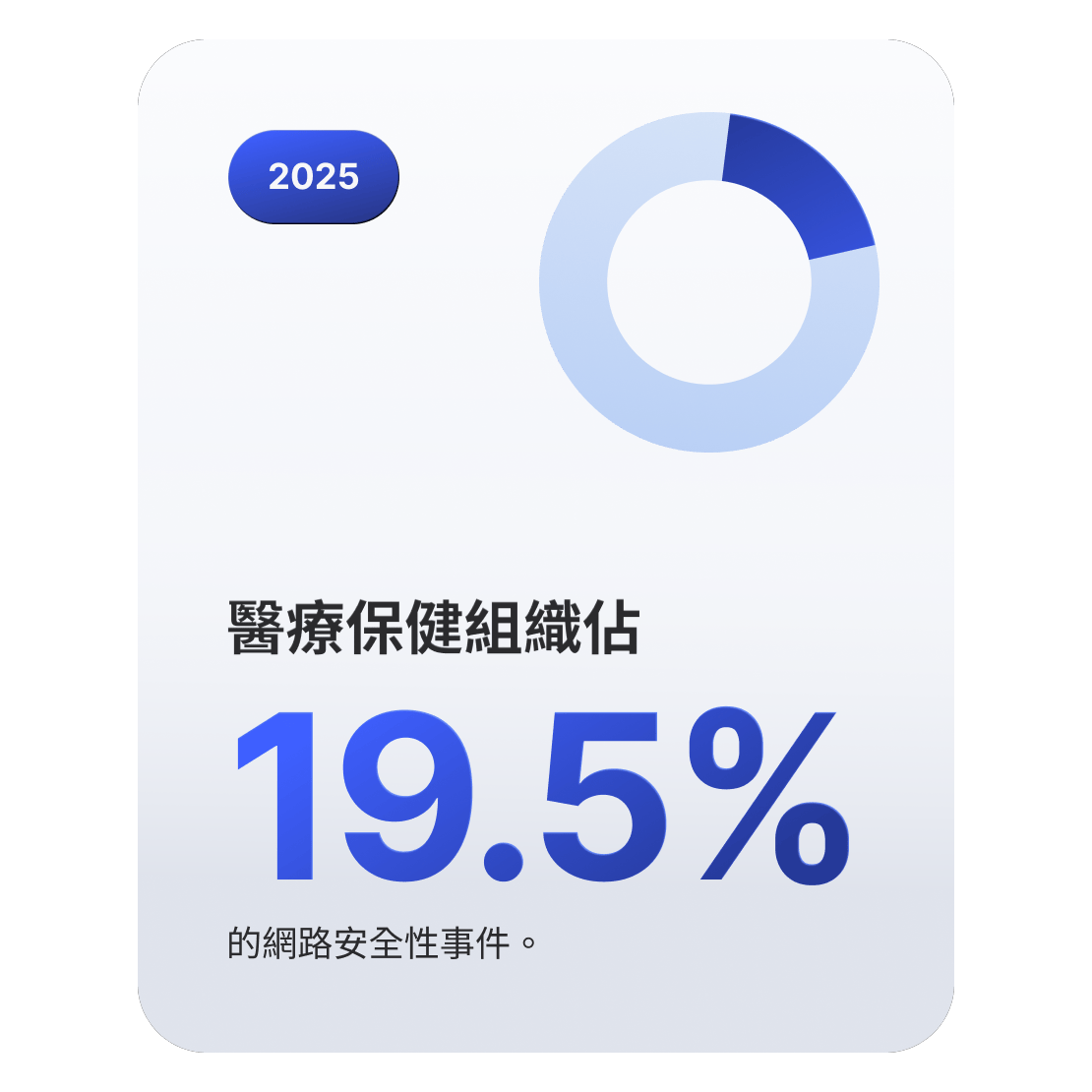 環形圖顯示，醫療保健機構佔網路安全事件的 19.5%。