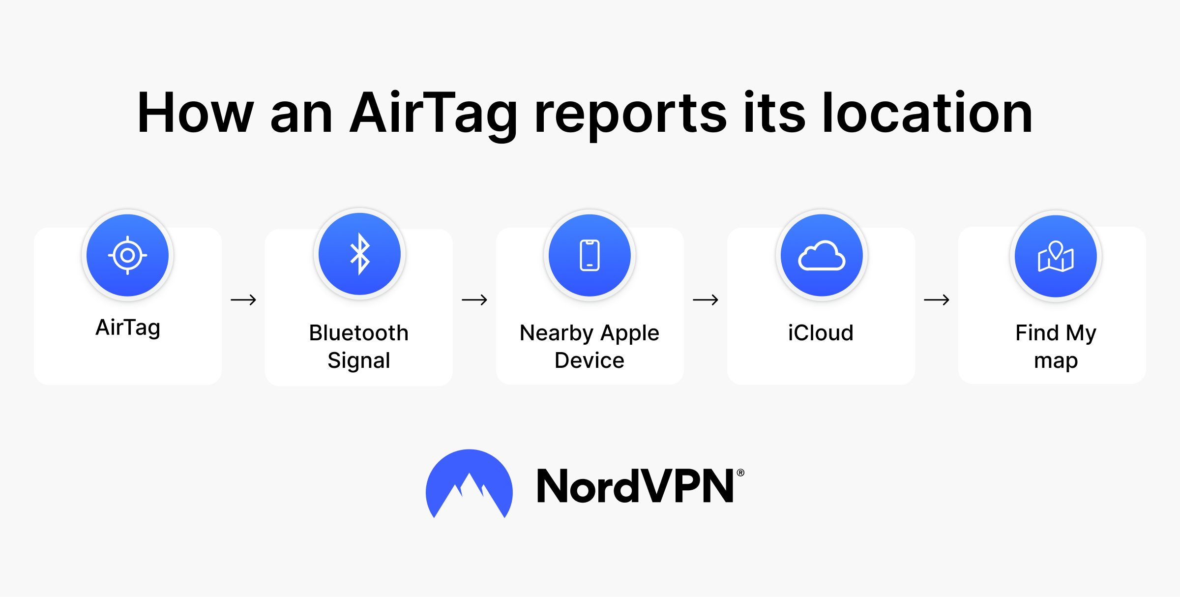 AirTag sends a Bluetooth signal through Apple’s Find My network to show its location.