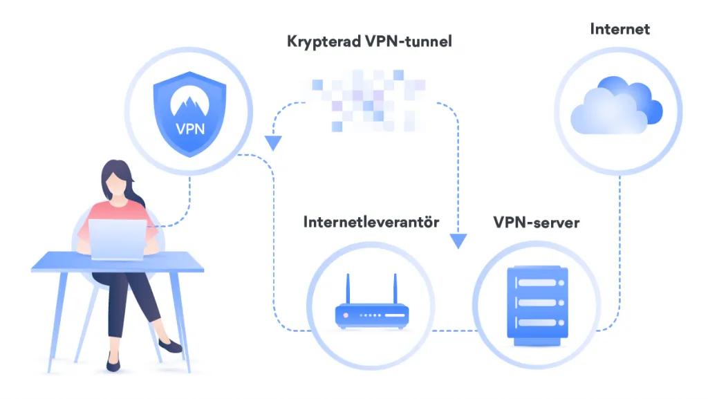 Hur fungerar en VPN-tunnel?