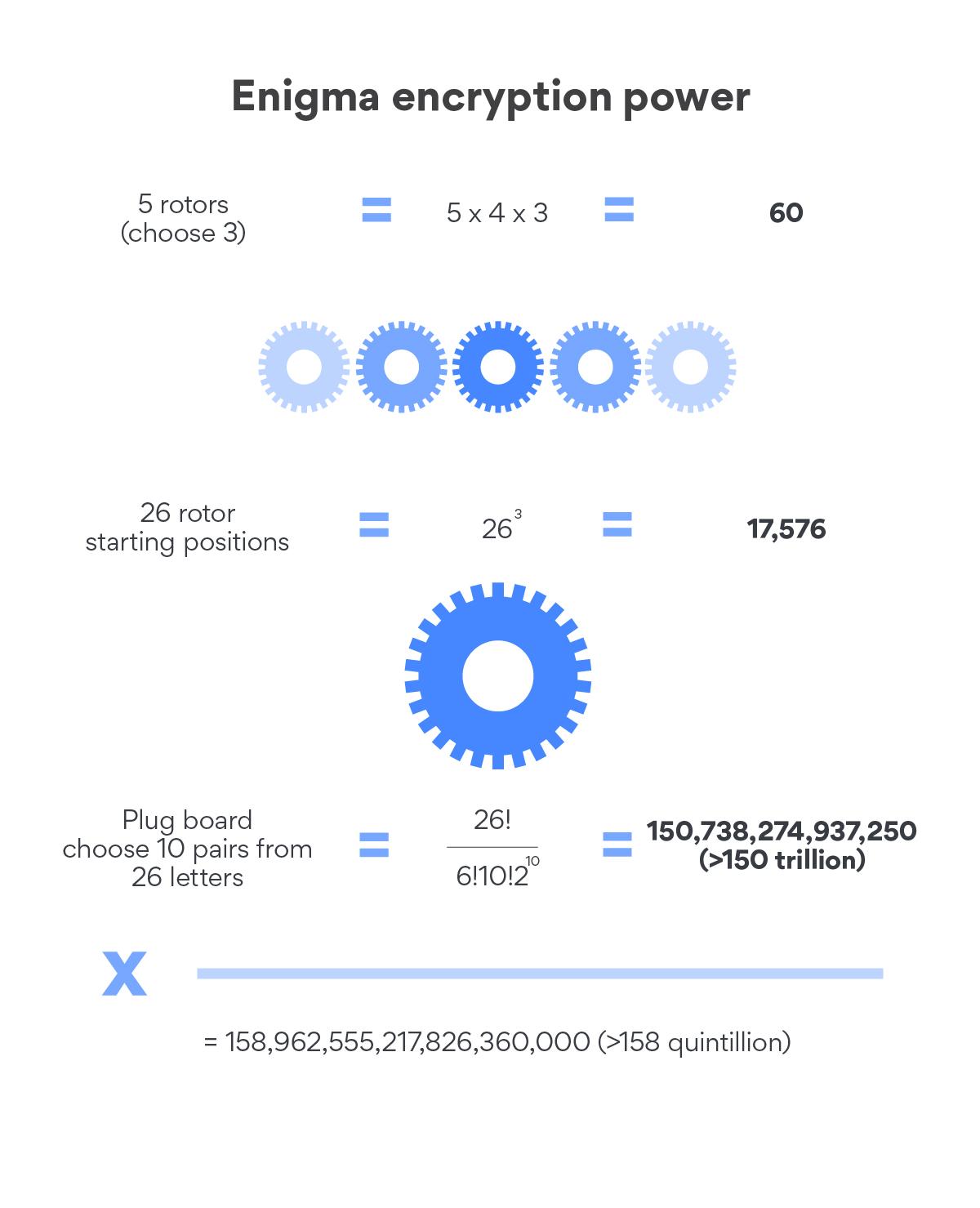An infographic using math to explain the power of Enigma&#39;s encryption
