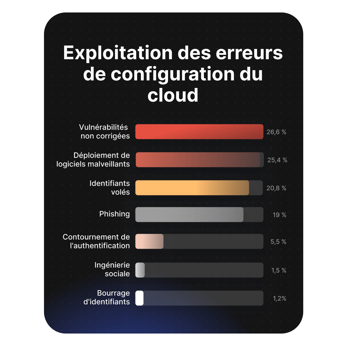 Graphique montrant les sources d’exploitation des erreurs de configuration dans le cloud, avec en tête les vulnérabilités non corrigées à 26,6 %.