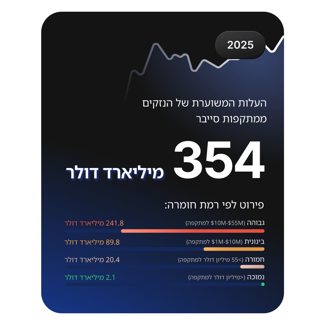 לוח בקרה המציג את הנזקים המוערכים ממתקפות סייבר בשנת 2025 בסך 354 מיליארד דולר, עם פירוט לפי רמות חומרה.