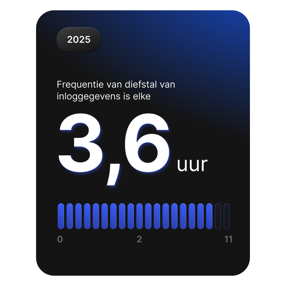 Kaart die laat zien dat er in 2025 wereldwijd ongeveer elke 3,6 uur aanvallen plaatsvinden waarbij inloggegevens worden gestolen.