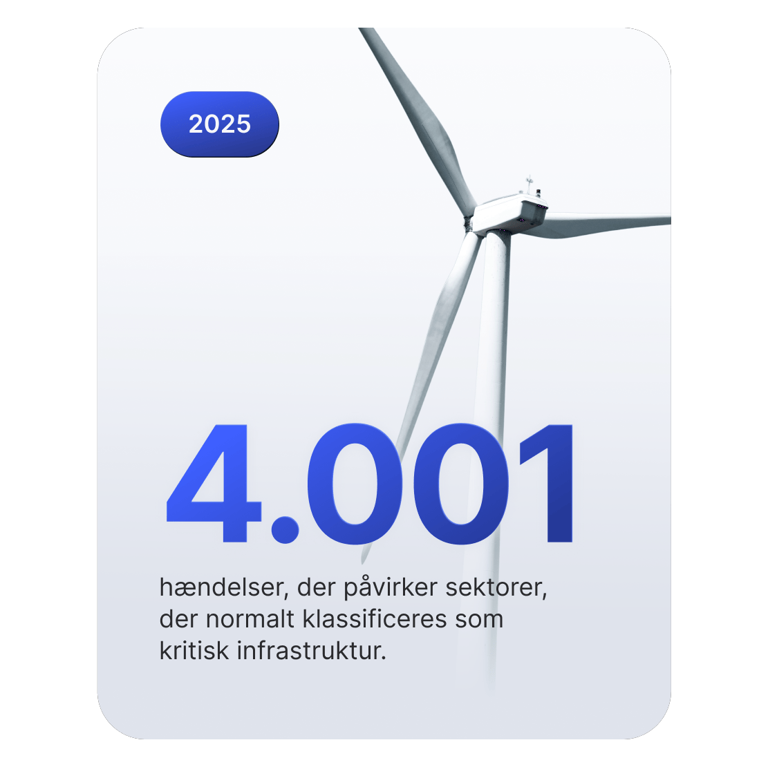 Billede af en vindmølle, der symboliserer kritisk infrastruktur med 4.001 cyberhændelser i 2025.