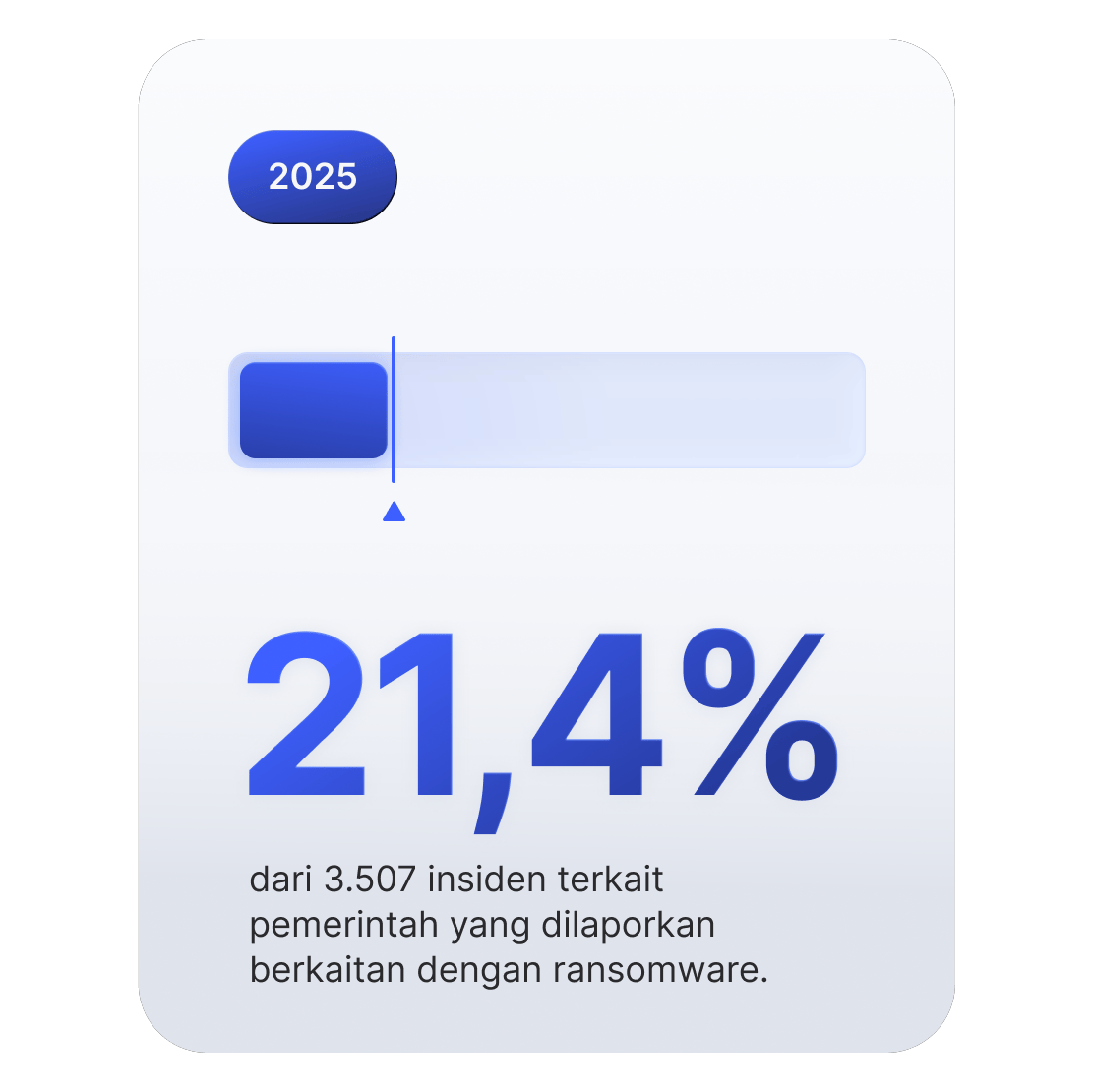 Grafik batang menunjukkan bahwa 21,4% insiden siber pemerintah terkait dengan ransomware.