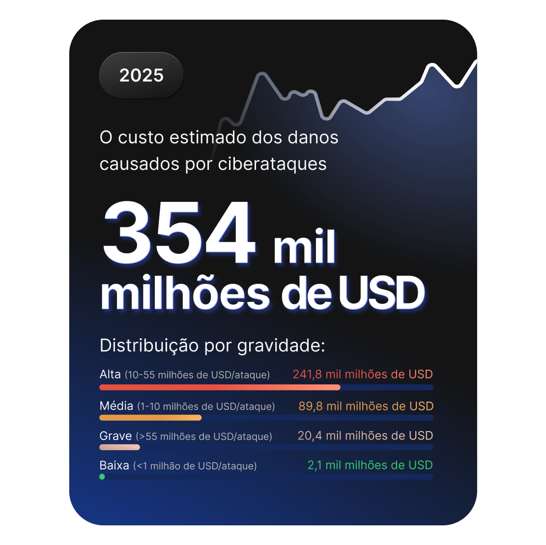Painel que mostra uma estimativa de 354 mil milhões de dólares de danos por ciberataques em 2025, com uma discriminação por níveis de gravidade.