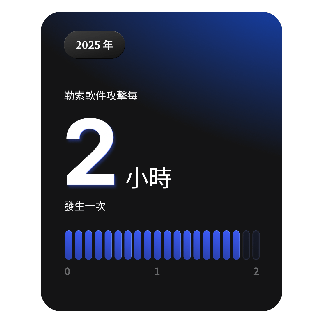 統計資料卡顯示，全球大約每兩小時就會發生一次勒索軟件攻擊。