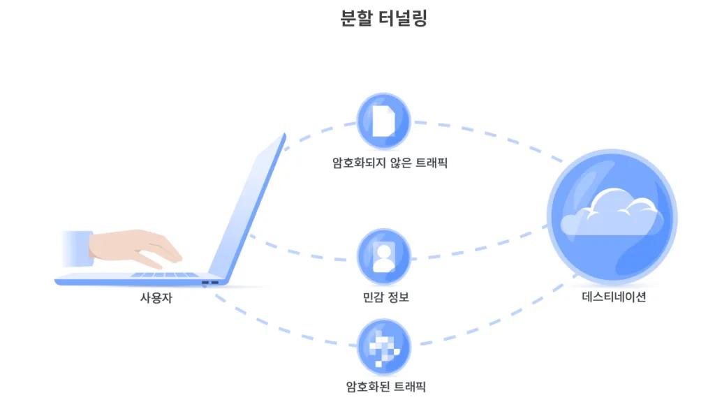 분할 터널링이란