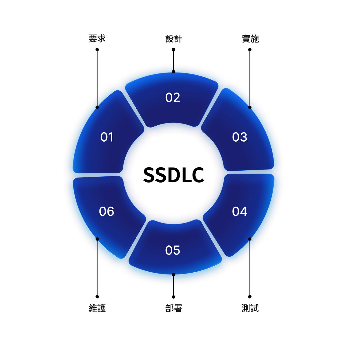 A circular visual of the secure software development lifecycle with development phases.
