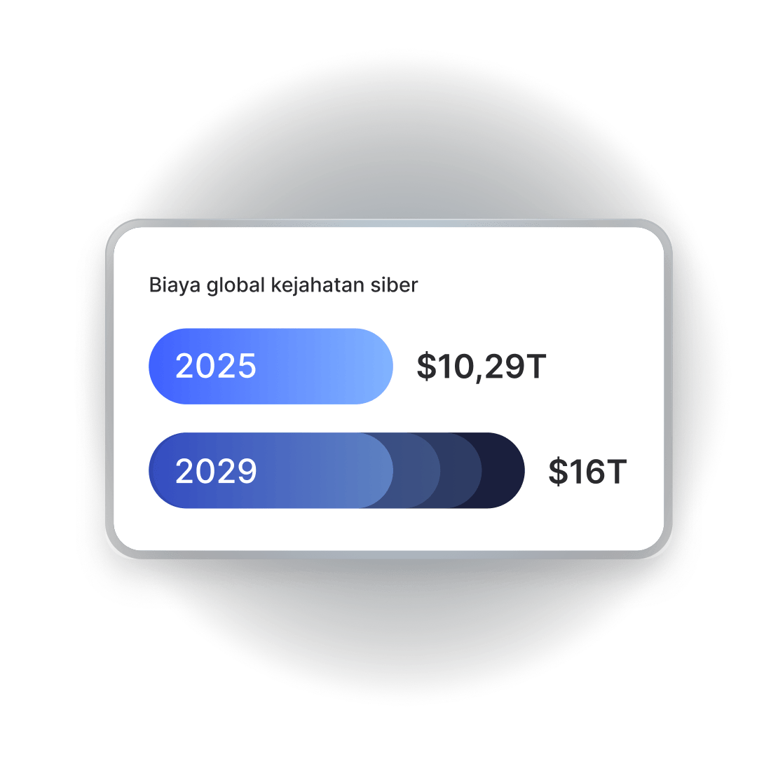 Grafik perbandingan proyeksi biaya kejahatan siber global: $10,29 triliun di 2025 naik menjadi $16 triliun di 2029.