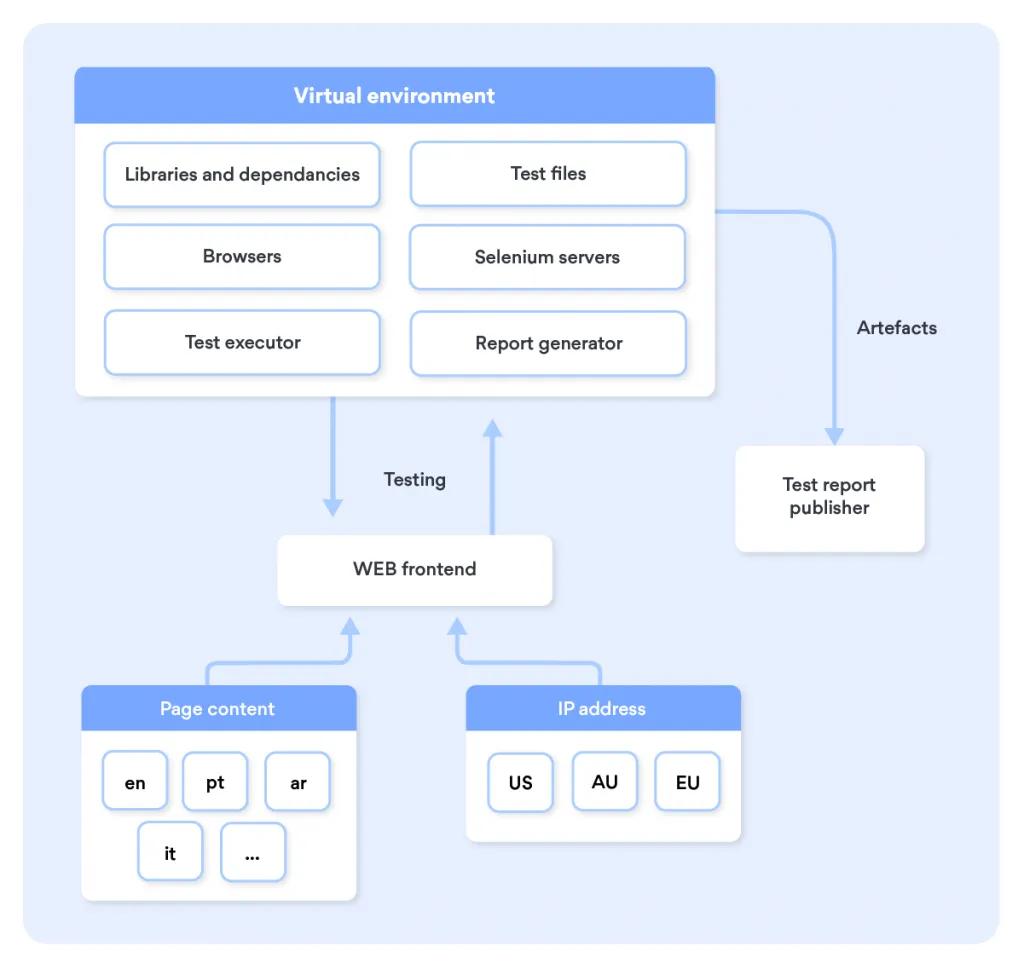 Visualizing what our content translation automates QA system looks like