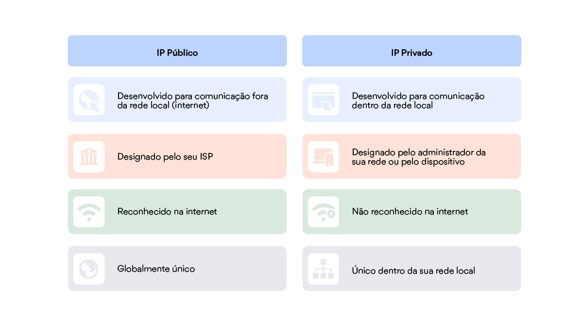 IP privado e IP público