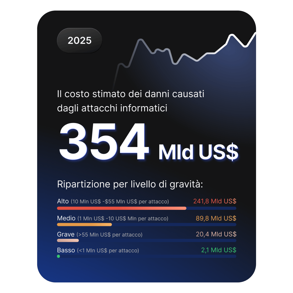 Dashboard che mostra la stima dei danni causati dagli attacchi informatici nel 2025, pari a 354 miliardi di dollari. I dati sono suddivisi per gradi di gravità.
