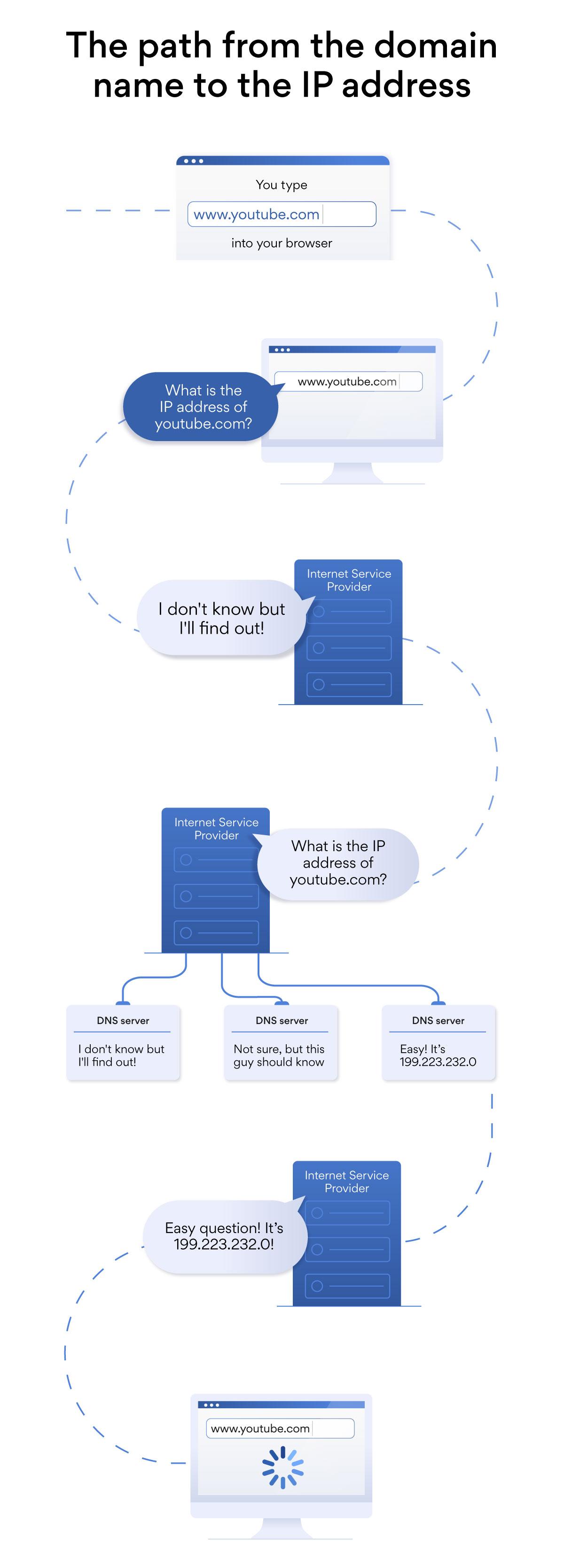 What is DNS hijacking?