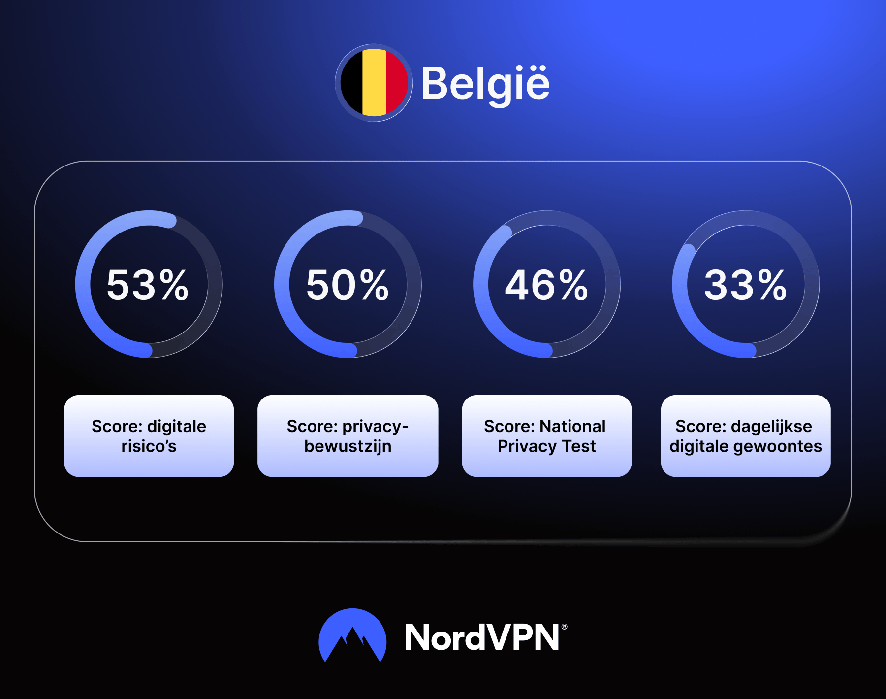 Overzicht van de resultaten van de National Privacy Test 2026 voor België.
