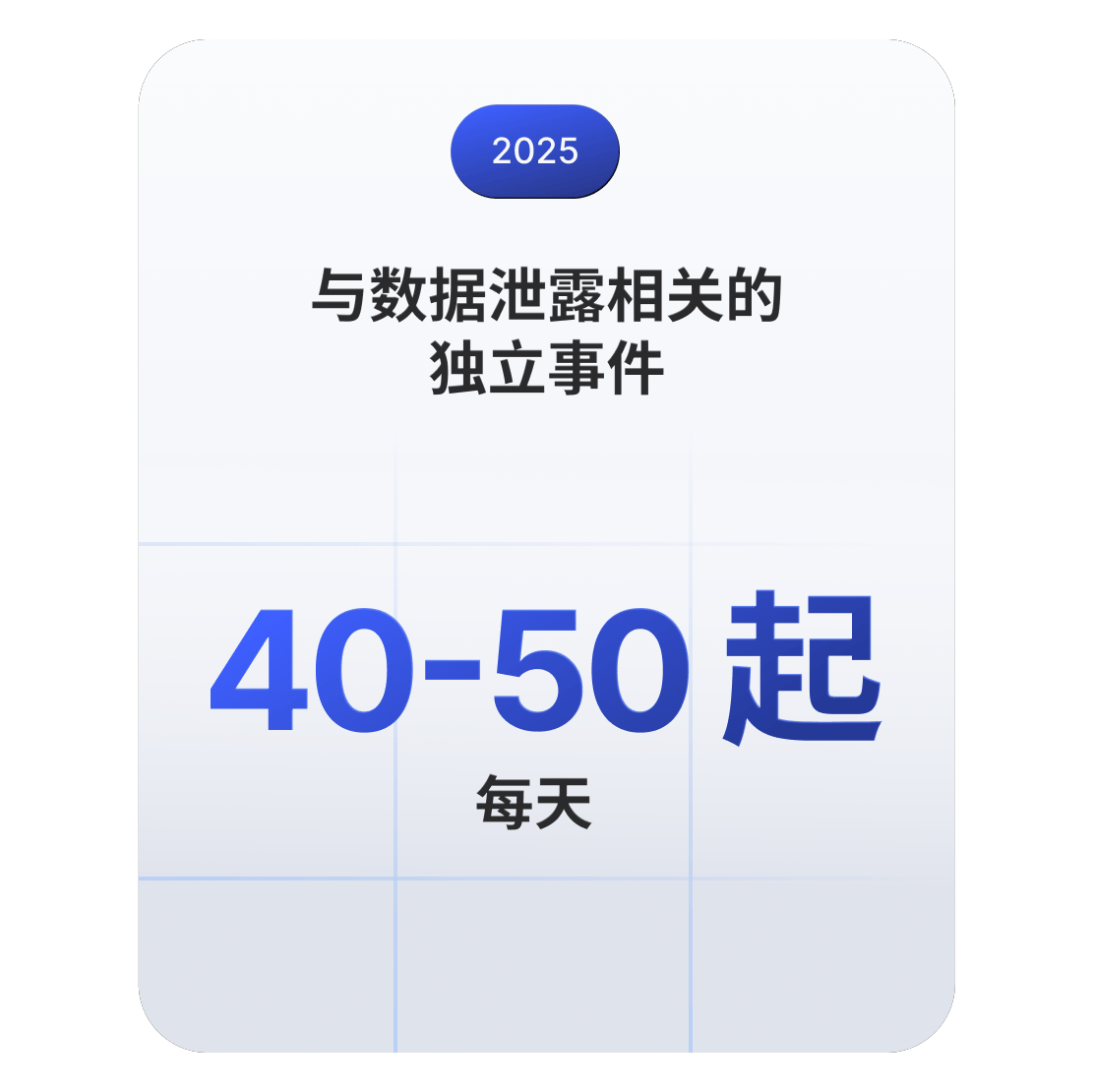 统计卡显示，2025 年全球每天发生 40-50 起与数据泄露相关的事件。