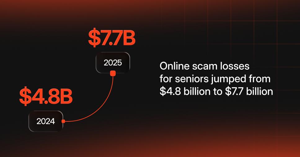 Elder fraud is reaching record highs