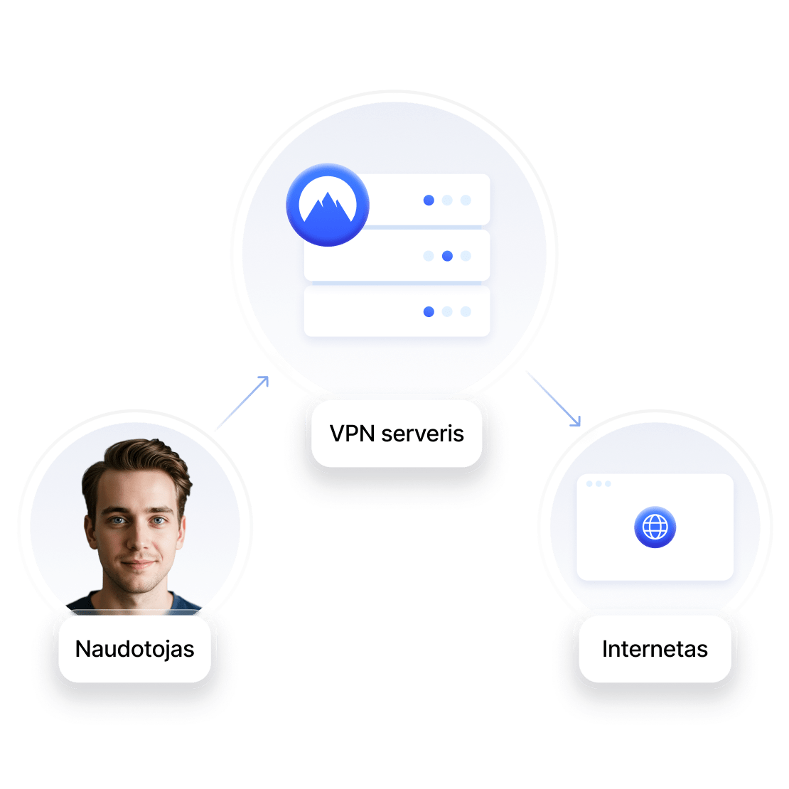 Diagrama, iliustruojanti, kaip naudotojai prisijungia prie interneto per VPN serverį, kuris veikia kaip tarpininkas.