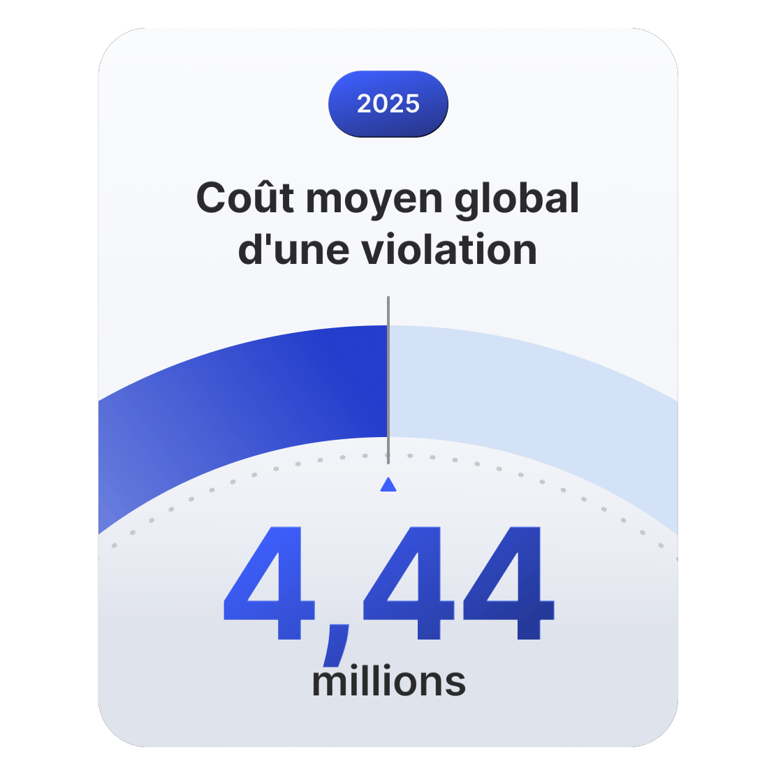 Jauge montrant que le coût moyen mondial d’une violation de données atteindra 4,44 millions de dollars en 2025.