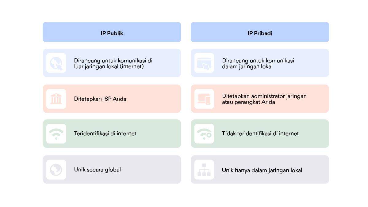 IP publik dan IP privat