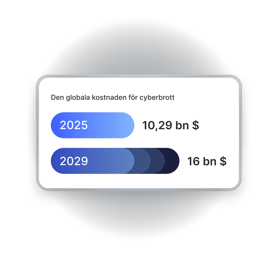 Diagram som jämför de beräknade globala kostnaderna för cyberbrottslighet: 10,29 biljoner dollar år 2025 med en ökning till 16 biljoner dollar år 2029.
