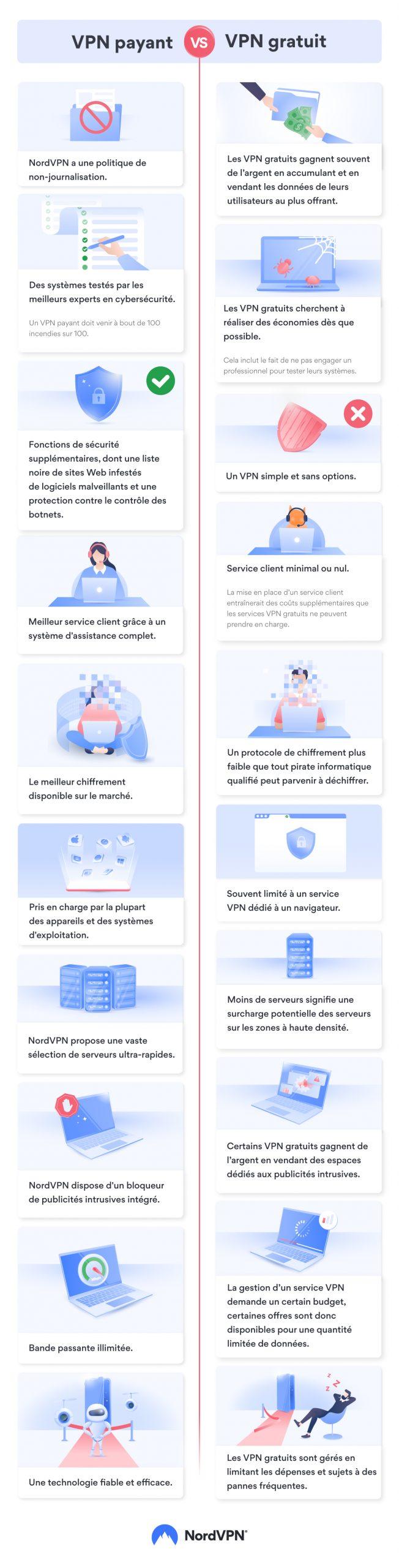 VPN pas cher : pourquoi s’en méfier infographie