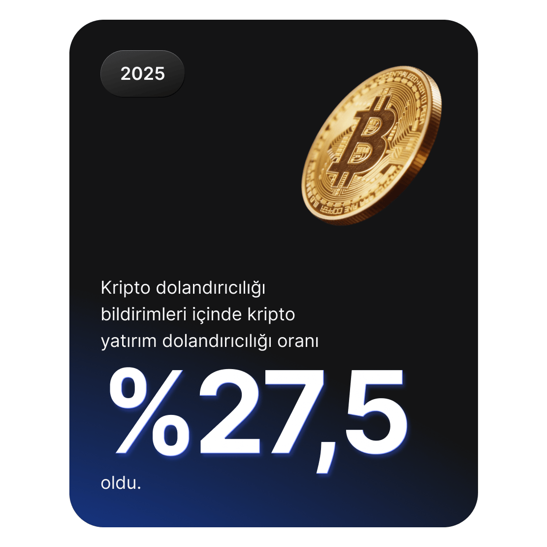 Kripto yatırım dolandırıcılıklarının, kripto dolandırıcılık raporlarının %27,5&#39;ini oluşturduğunu gösteren Bitcoin coin grafiği.