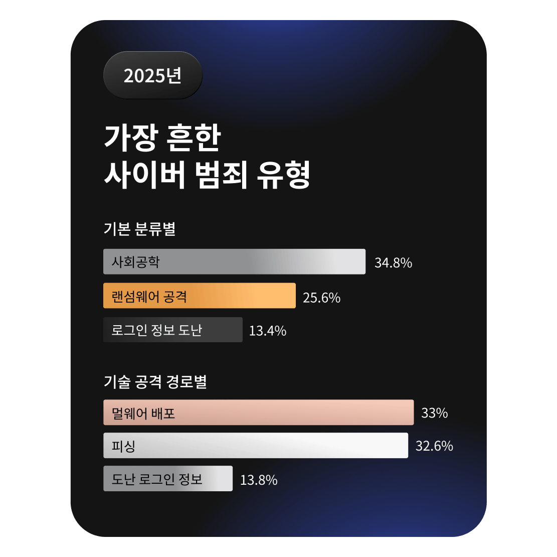 사회공학과 랜섬웨어를 중심으로 일반적인 사이버 범죄 유형을 비교한 막대 그래프