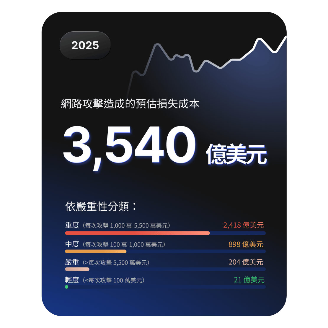 儀表板顯示 2025 年網路攻擊造成的預估損失為 3,540 億美元，並按嚴重程度分級列出明細。