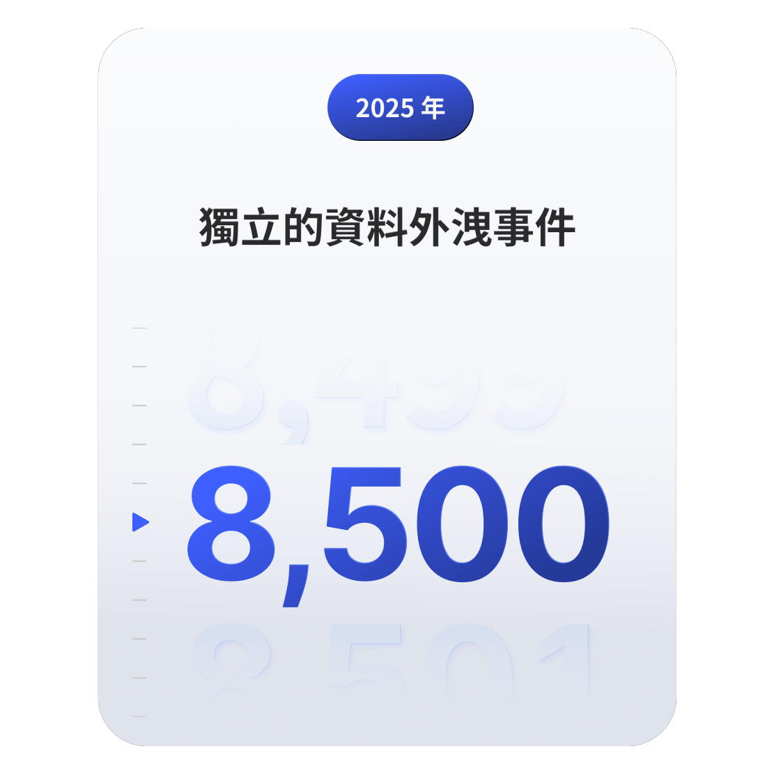 圖表顯示，2025 年共記錄了 8,500 起獨立的全球數據泄露事件 。