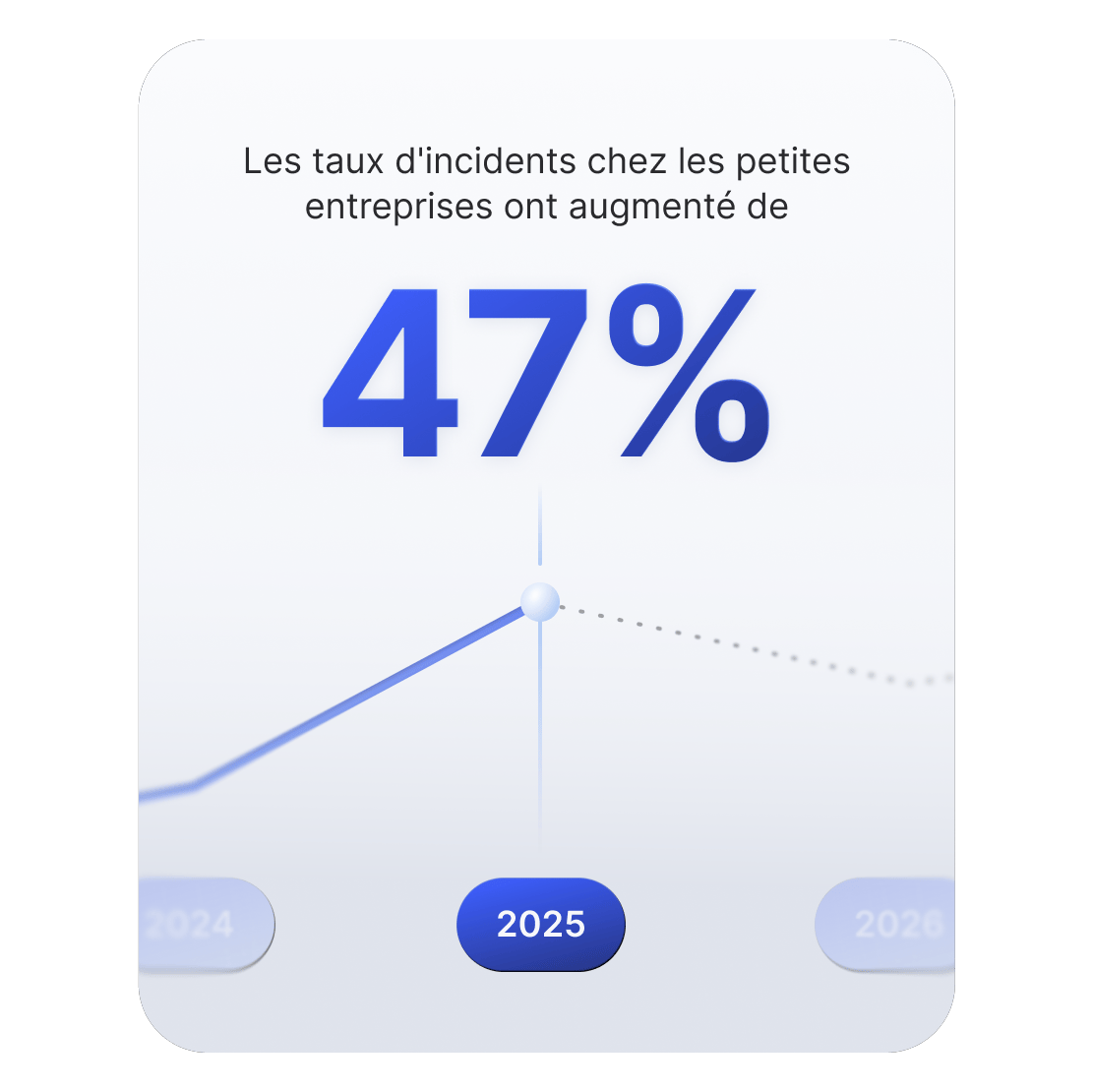 Graphique linéaire ascendant montrant que les cyberincidents affectant les petites entreprises ont augmenté de 47 %.
