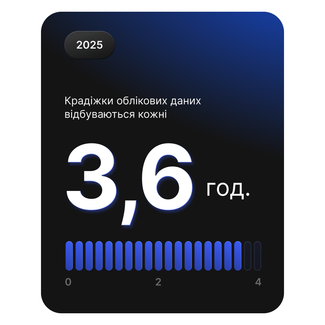 Картка показує, що у 2025 р. атаки з метою крадіжки облікових даних відбувалися приблизно кожні 3,6 години по всьому світу.