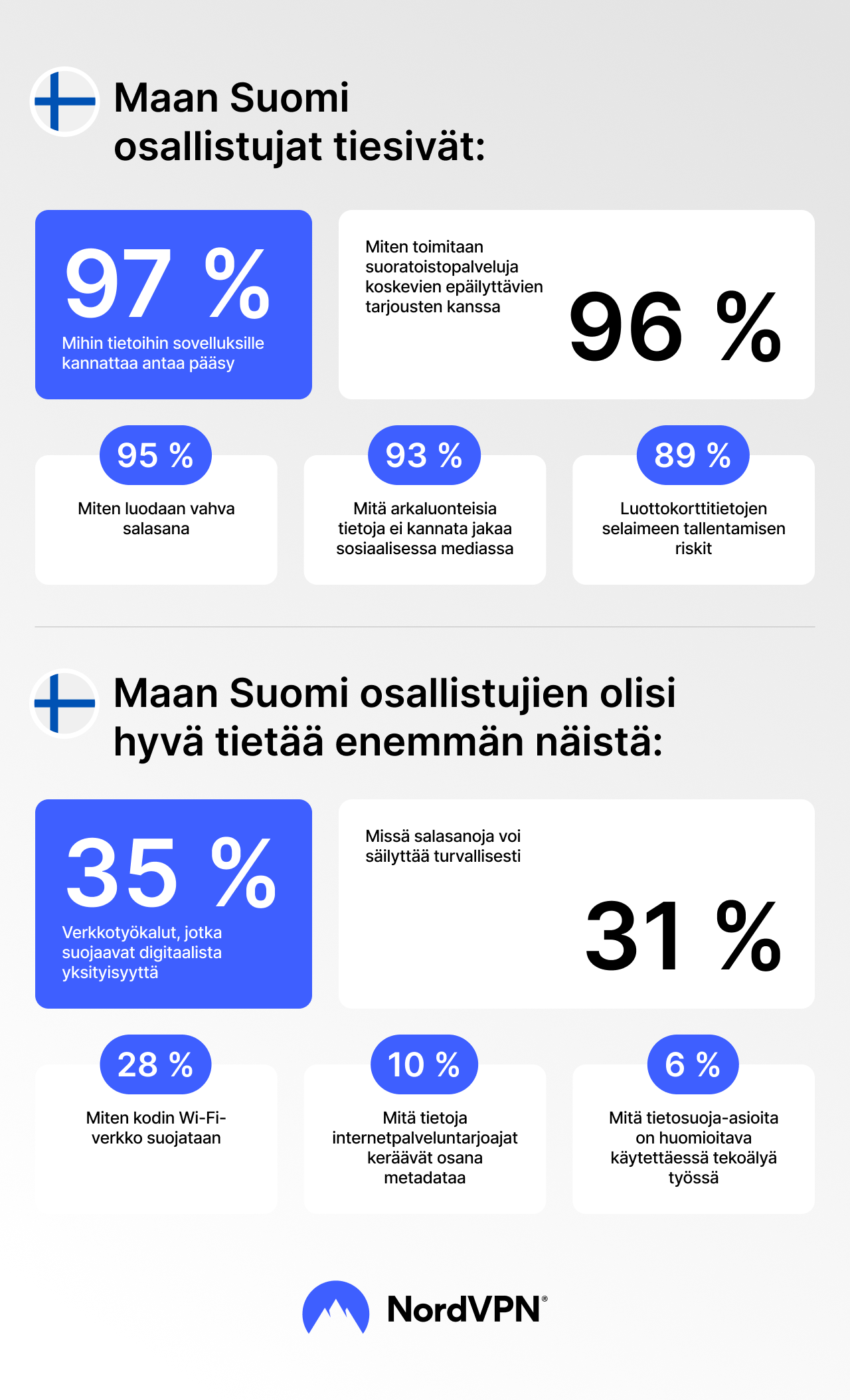 Infografiikka: Suomen tulokset: 