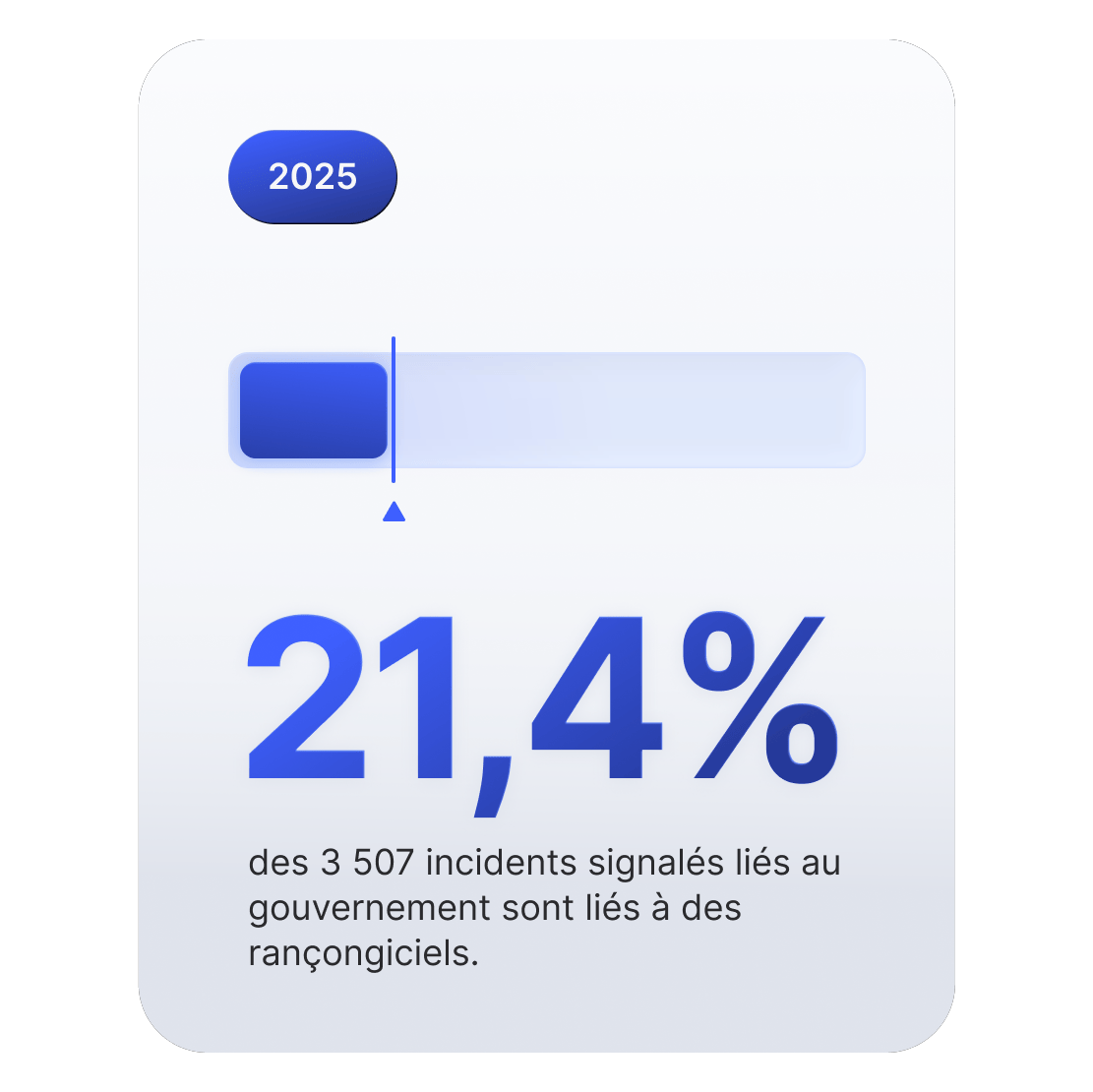 Barre de progression indiquant que 21,4 % des cyberincidents gouvernementaux sont liés à des rançongiciels.