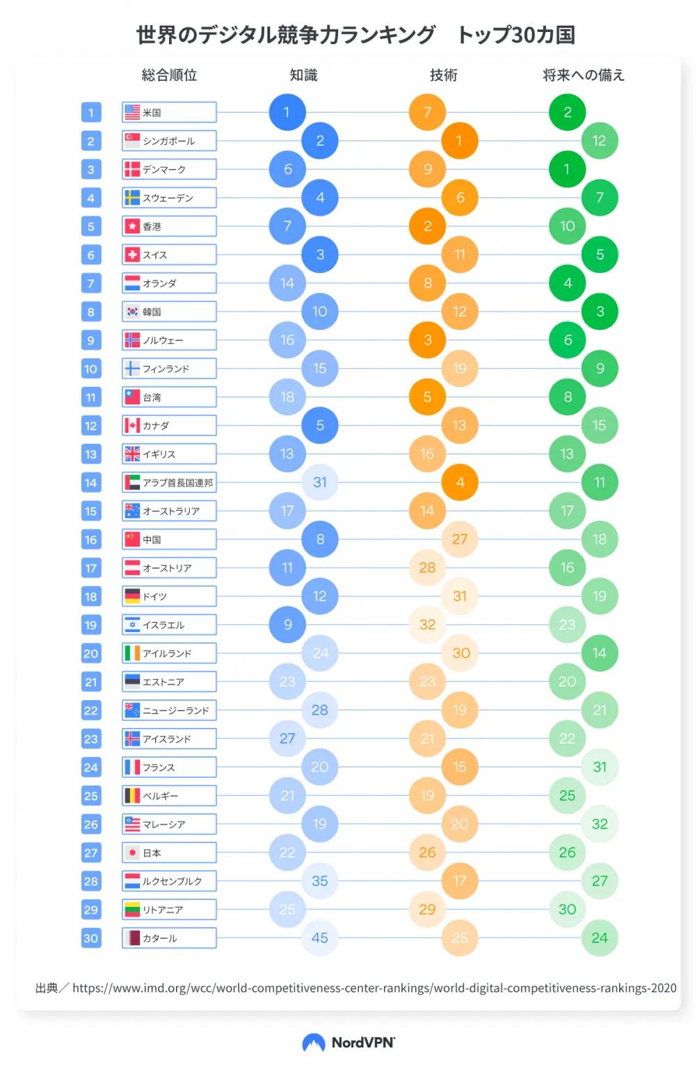 世界のデジタル競争力ランキング