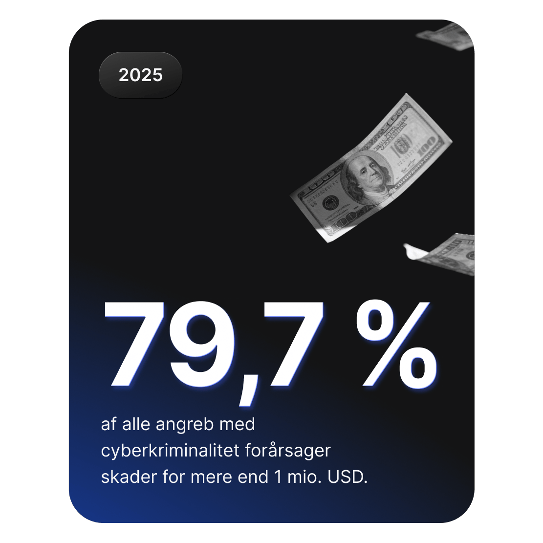 Graf, der viser faldende pengesedler, som illustrerer, at 79,7 % af cyberkriminalitetsangreb forårsager skader for mere end 1 mio. USD.
