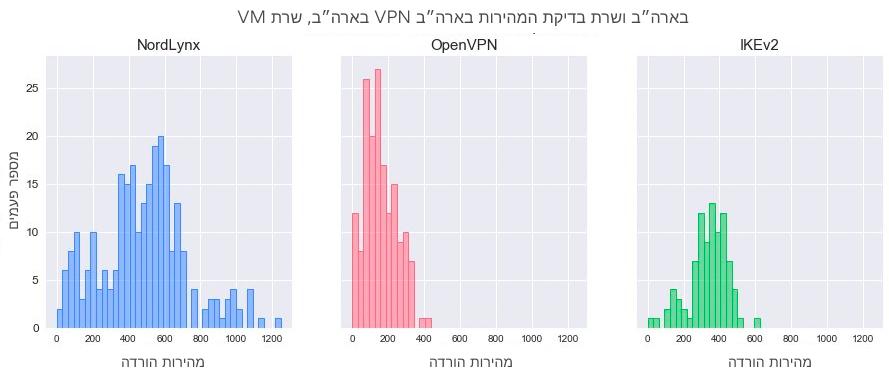 מהירות הורדה - חלוקה לפי פרוטוקול