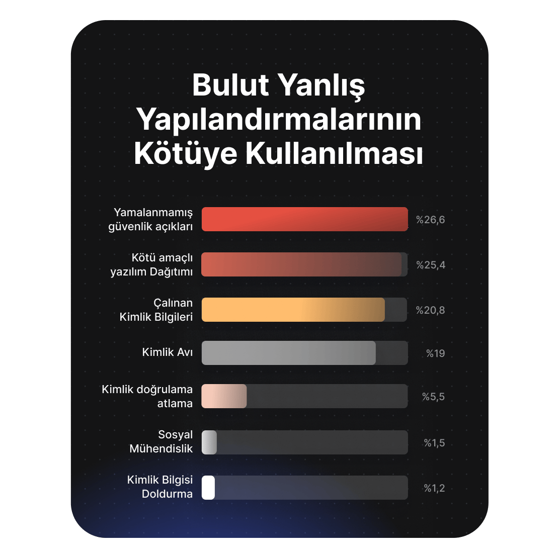 Yama uygulanmamış güvenlik açıklarının %26,6 ile başı çektiği, bulut yapılandırma hatalarından istifade etme kaynaklarını gösteren grafik.