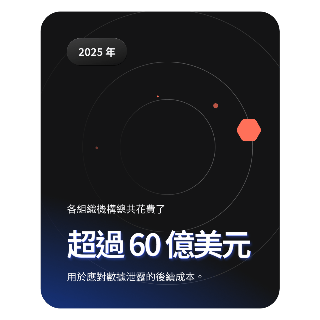 圖表顯示，全球各組織在資料外洩善後處理方面的支出超過 60 億美元。