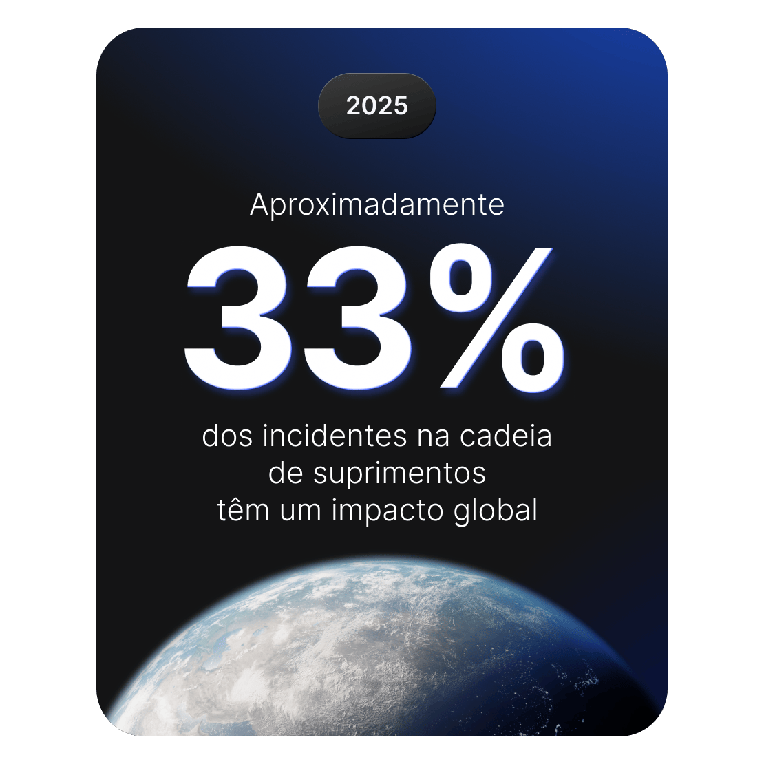 Gráfico mostrando que cerca de 33% dos incidentes cibernéticos na cadeia de suprimentos têm impacto global.